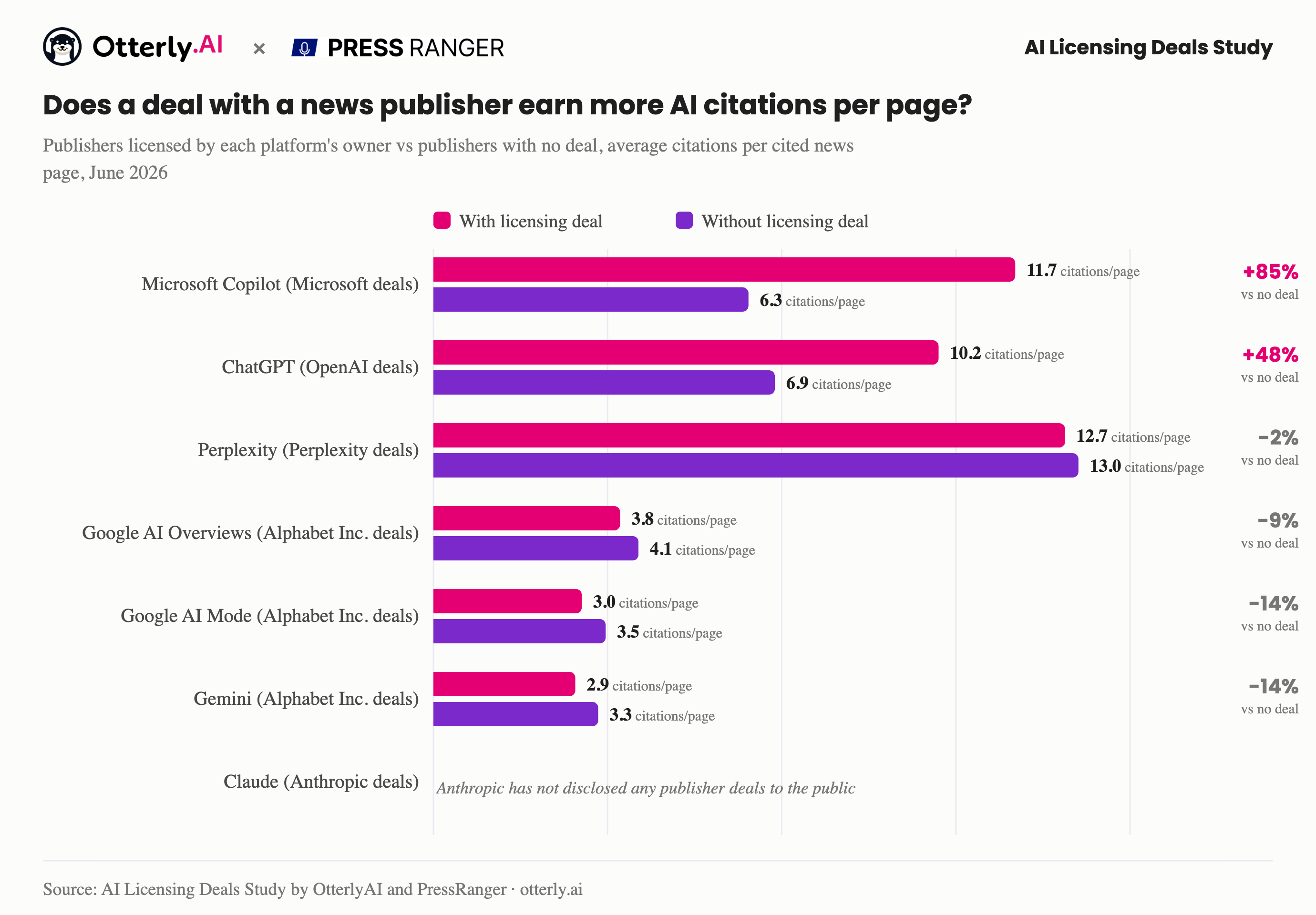 Press Ranger announces Press Ranger and OtterlyAI Release Study Showing Publishers With OpenAI Deals Earn 48% More AI Citations on ChatGPT