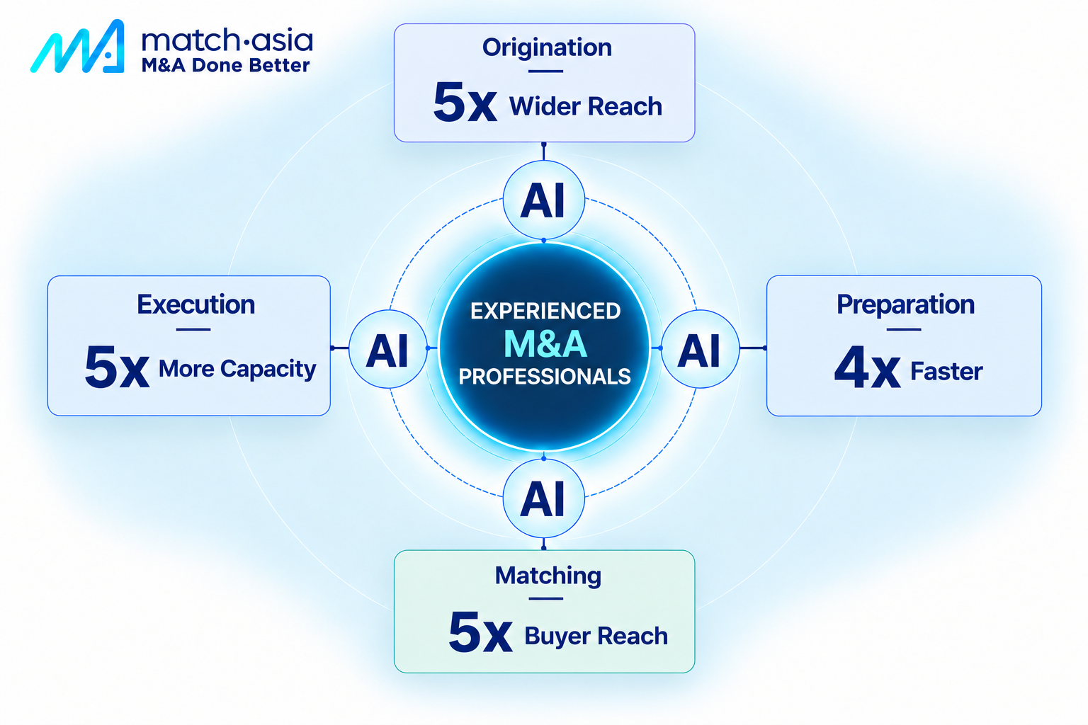 match.asia Builds AI-Native Investment Bank for Southeast Asian SMEs