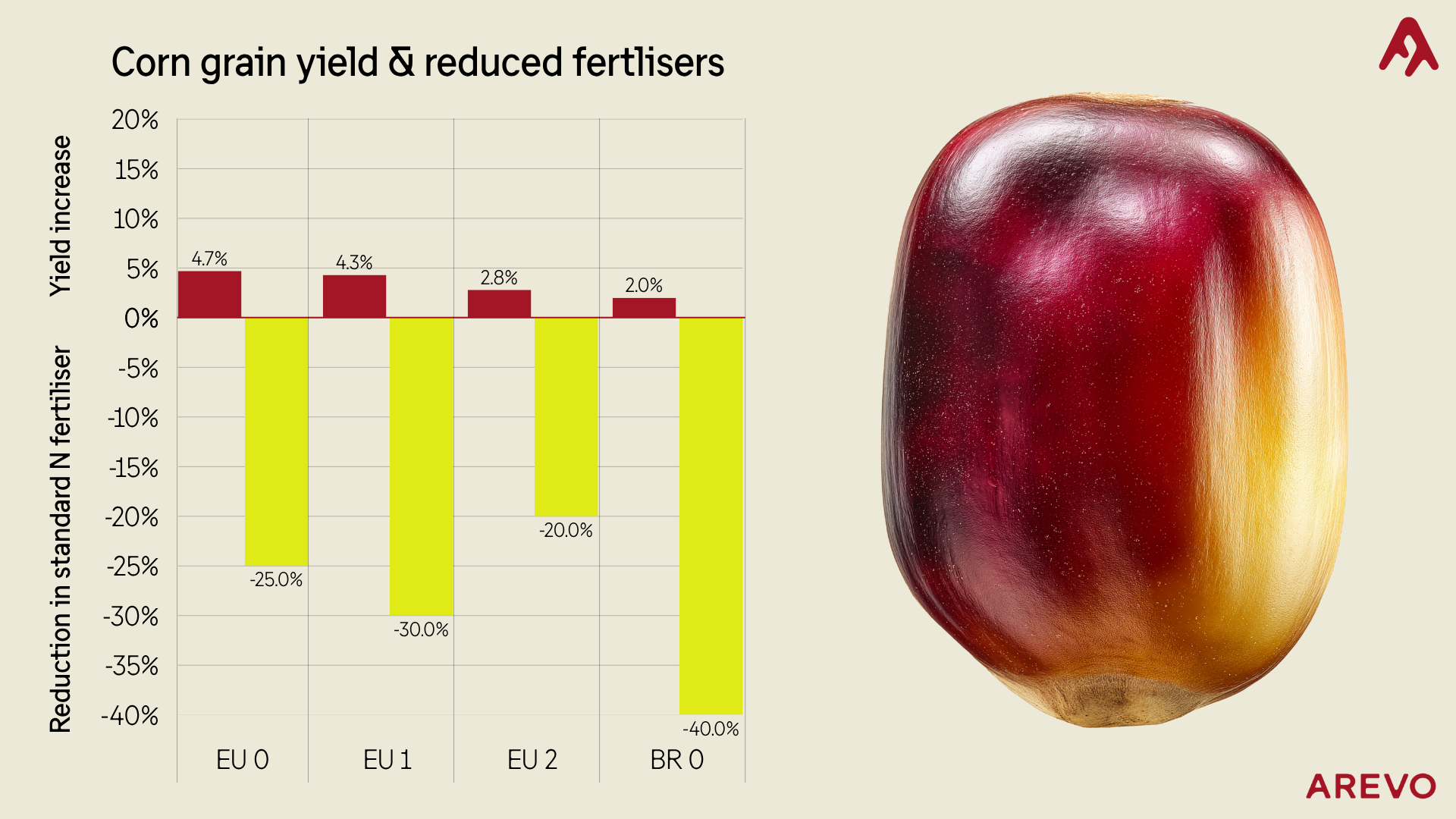 Arevo Arginex Corn proven to deliver up to 4.3% more grain yield with 30% less nitrogen fertiliser in independent trials across Europe and South America