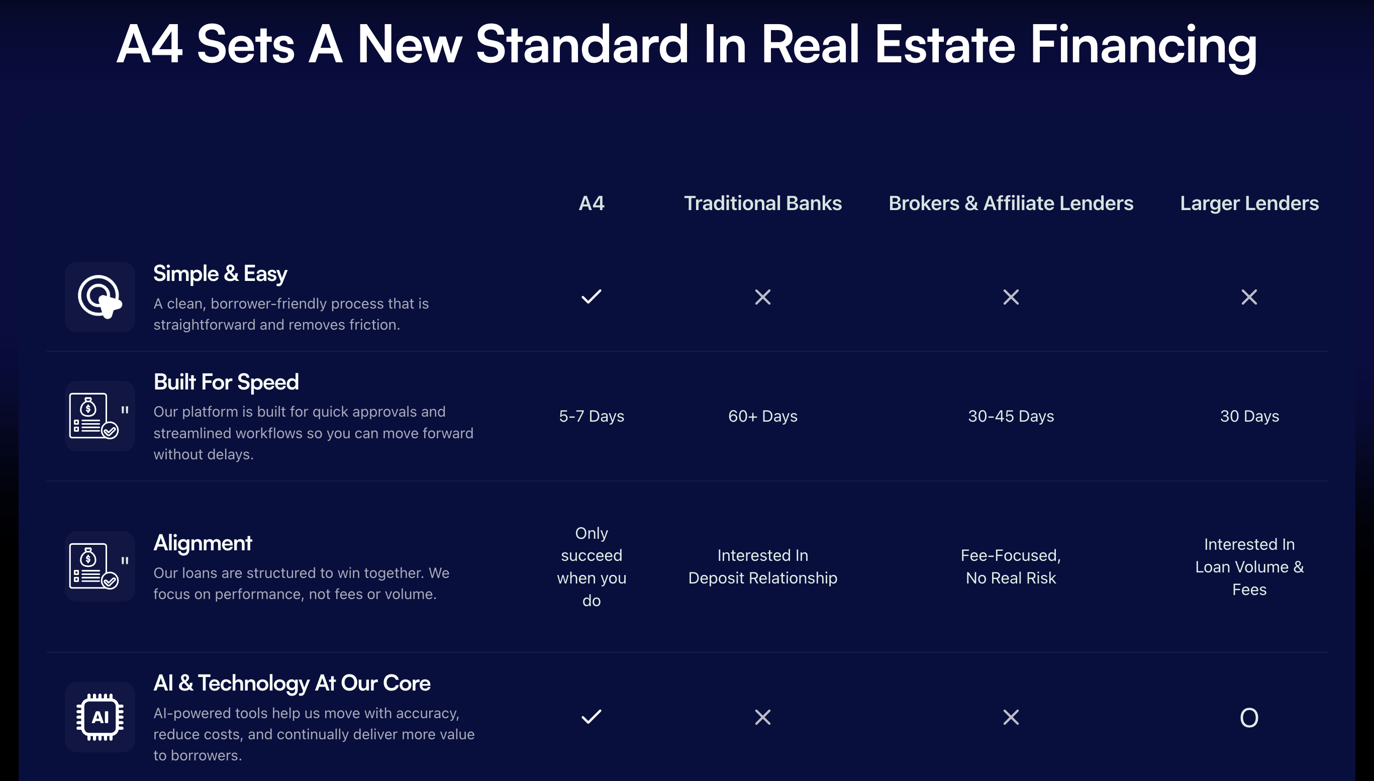 After Seeing Tremendous Opportunity Across Its Existing Markets, A4 Capital Partners Is Launching An East Coast Expansion Initiative, With Plans To Enter Select Mountain West Markets.