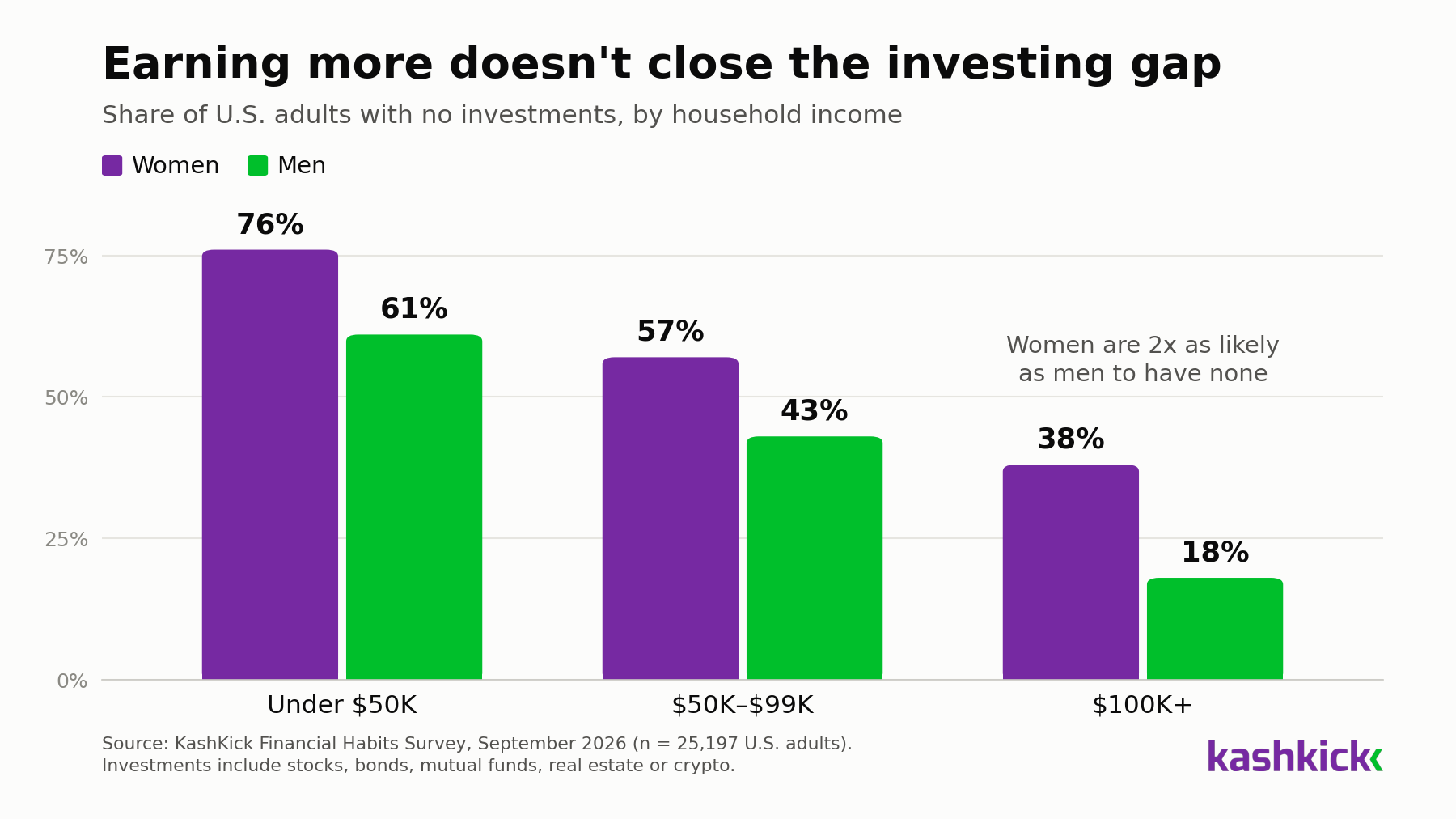 Only 7% of Women Feel Confident Investing at Any Income Level, While Men's Confidence Rises With Pay, KashKick Survey Finds