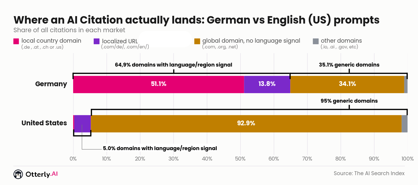 OtterlyAI Releases Study on German AI Search Citations: 64.9% Linked to German Addresses
