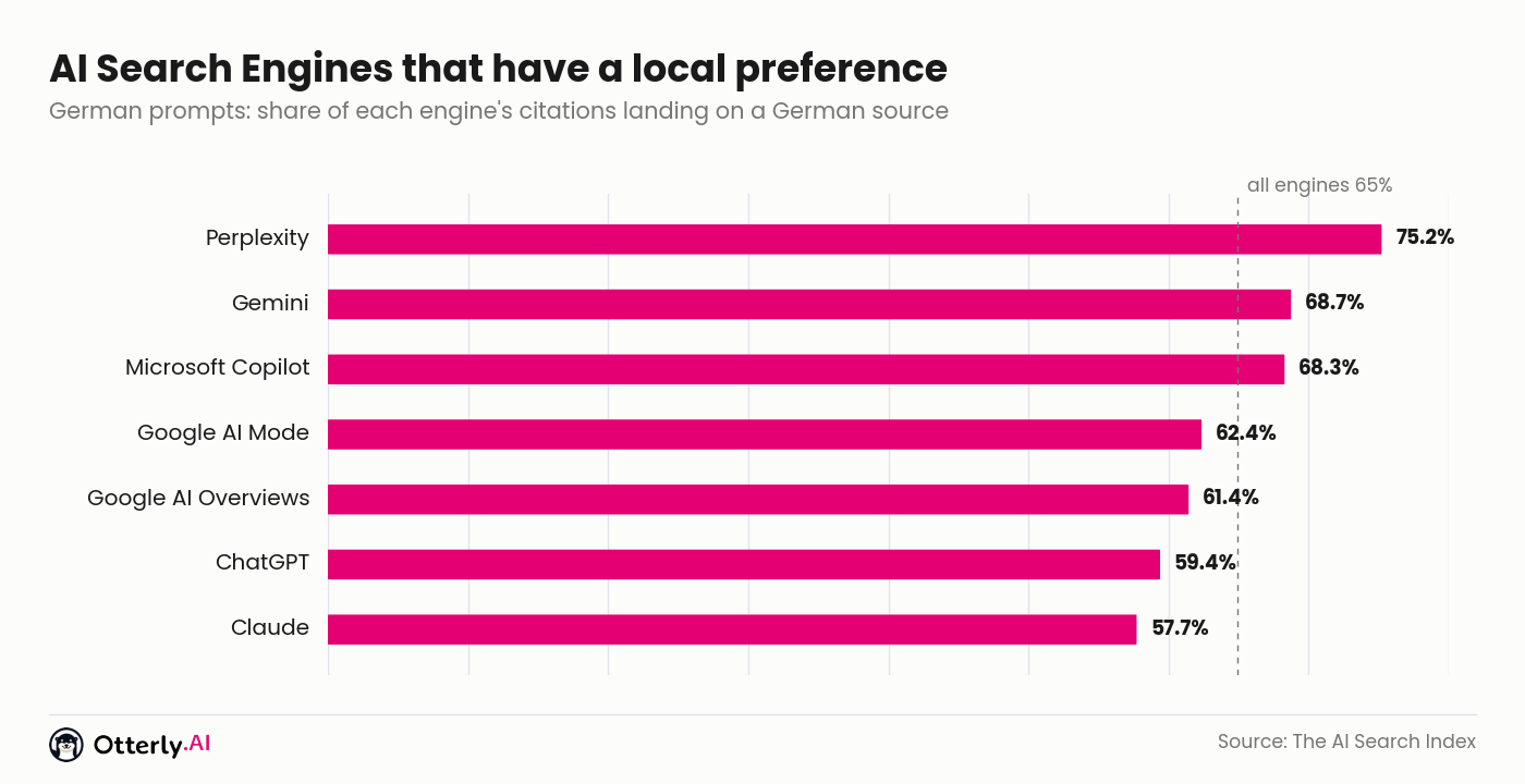 OtterlyAI Releases Study on German AI Search Citations: 64.9% Linked to German Addresses
