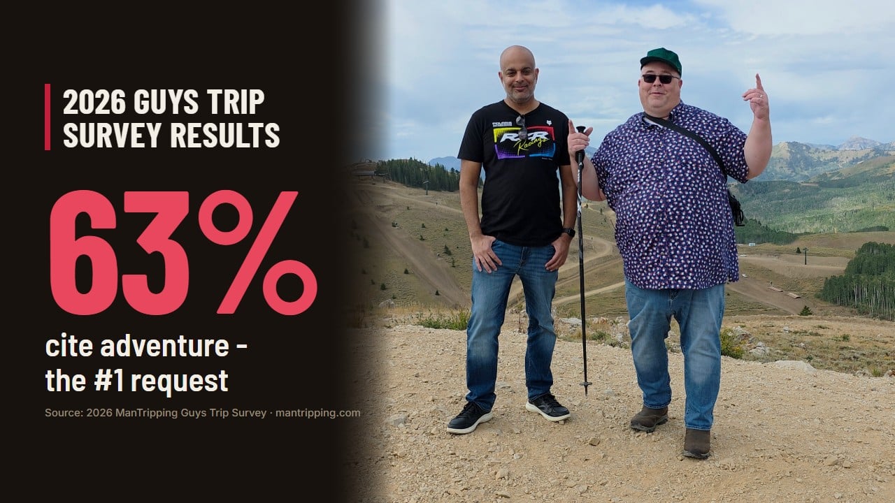ManTripping 2026 Guys Trip Report: Men's Group Travel Is Rising, but Only 6% of Destinations Have a Strategy for It