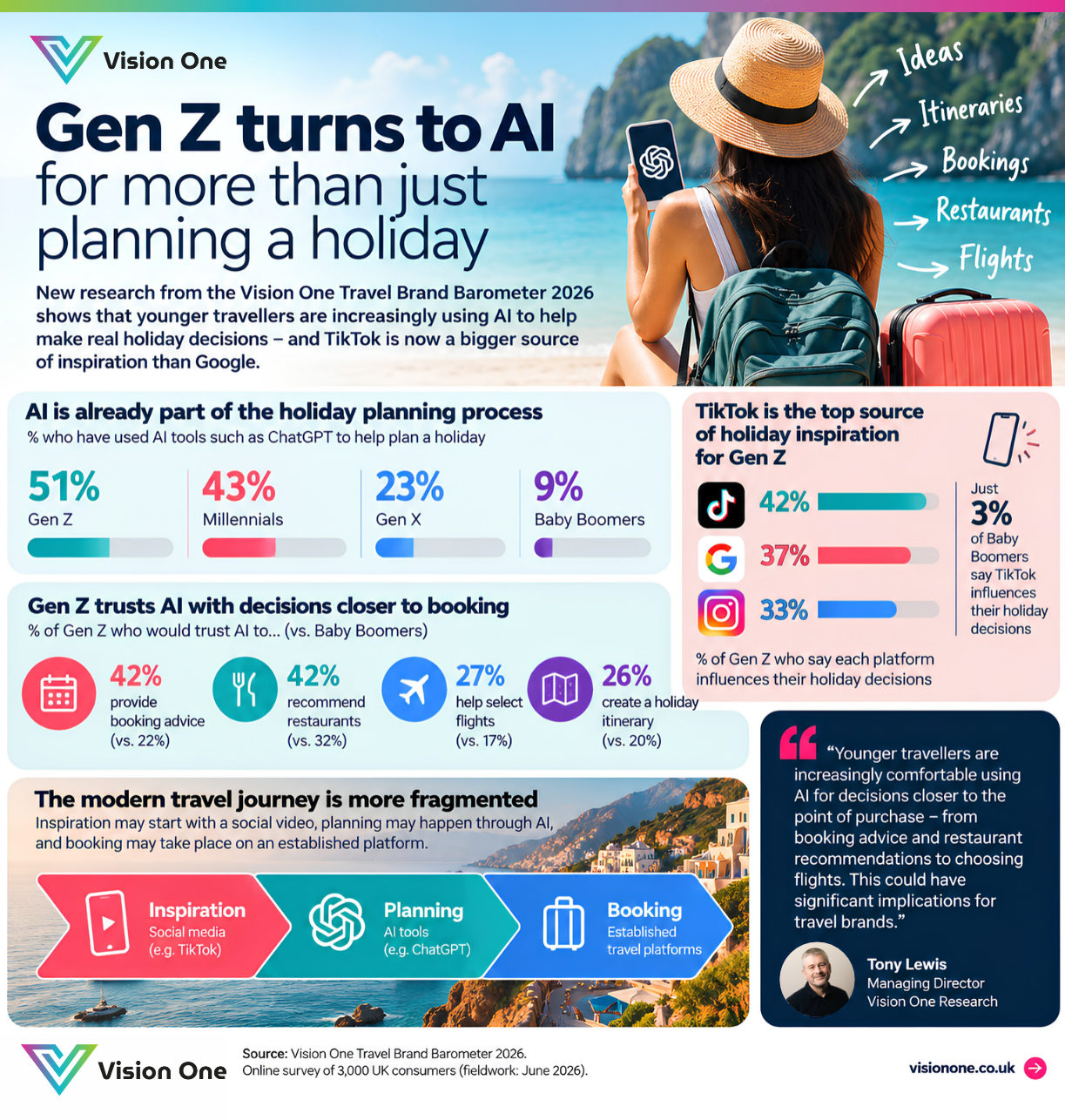Vision One Research Unveils Gen Z's Growing Trust in AI for Travel Decisions