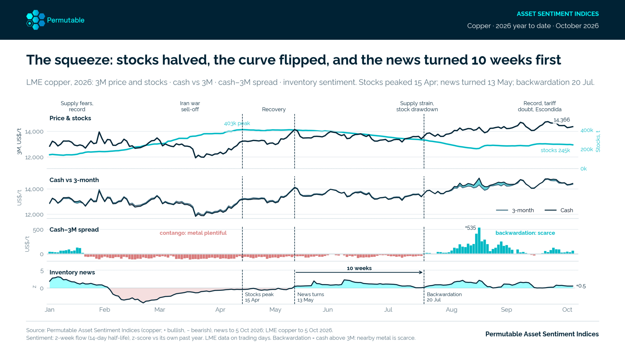 Copper inventory sentiment signalled tightening ahead of Q3 backwardation, Permutable analysis finds