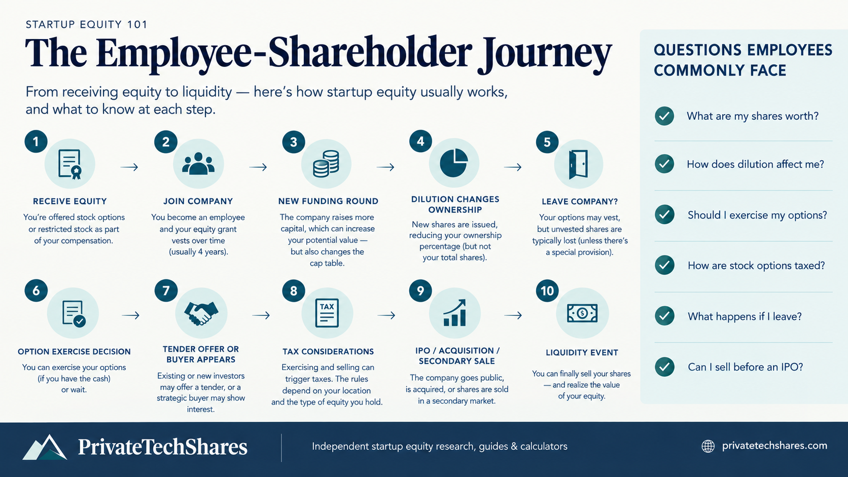 PrivateTechShares Releases Educational Resources to Help Startup Employees Understand Equity Compensation