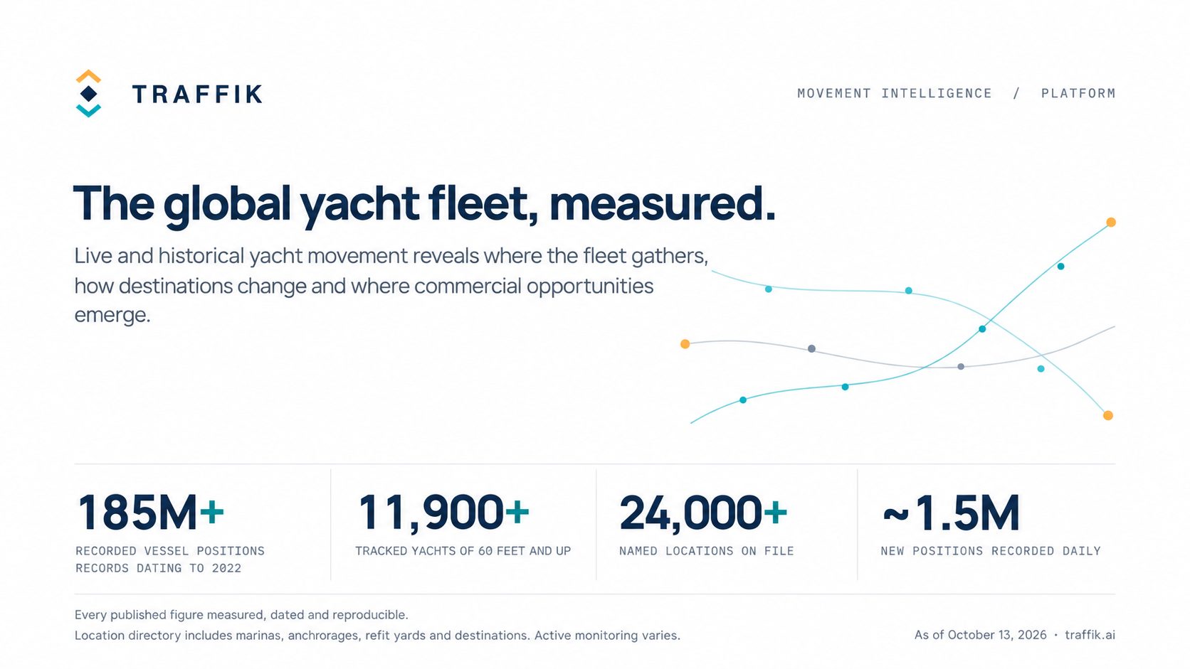 Traffik.ai Launches Global Yacht Movement and Market Intelligence Platform Built on 185 Million Recorded Positions