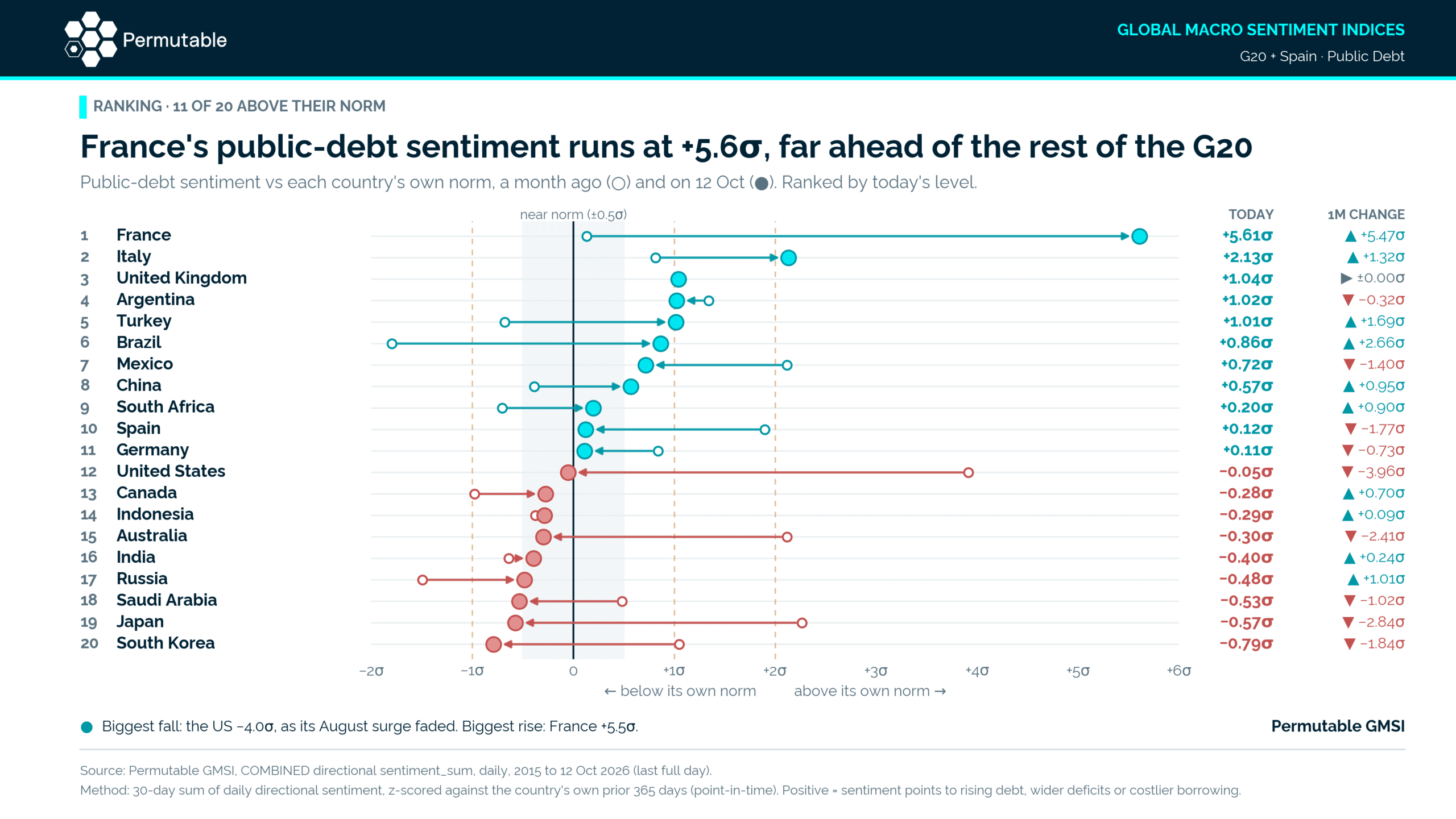French debt concern exceeds past crisis peaks as US worries ease, Permutable analysis finds