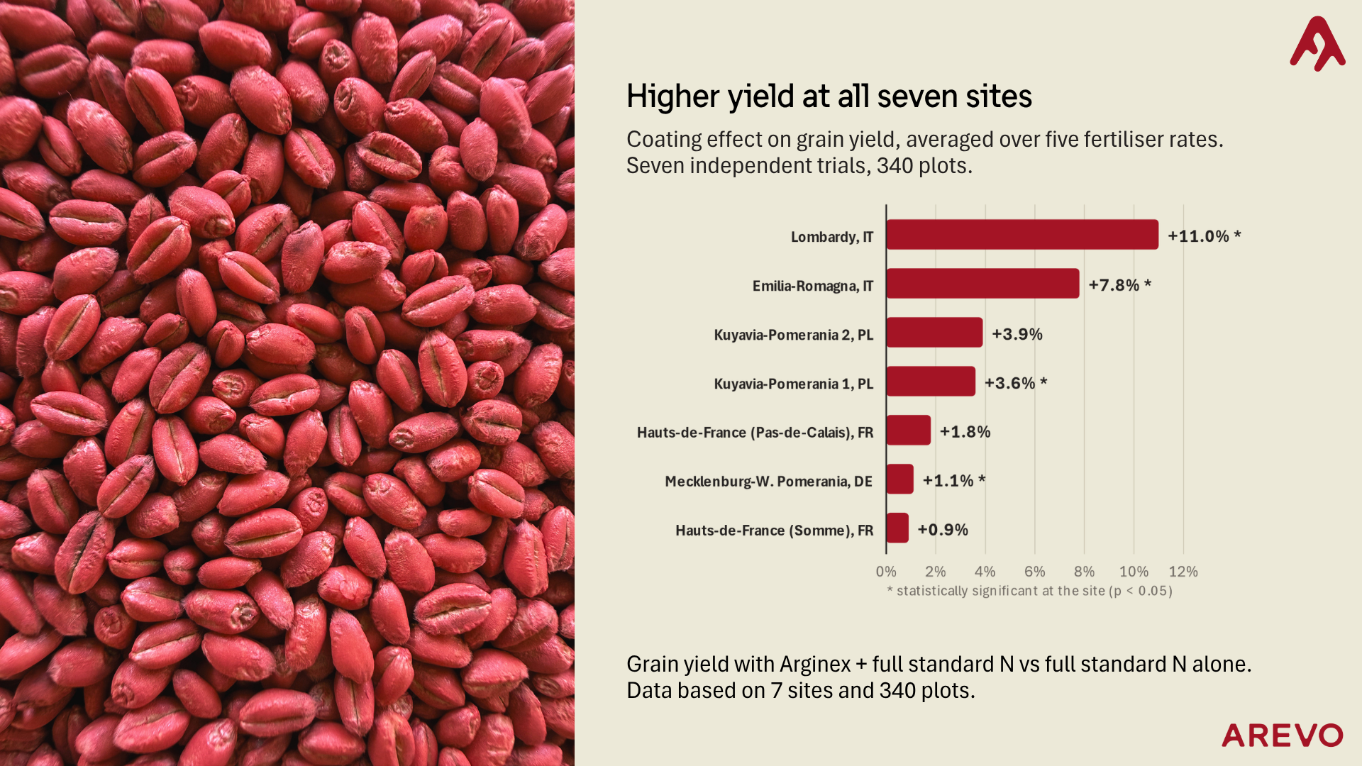 As droughts and heat intensify, European arable farmers need new solutions to protect crop quality, yields and food security