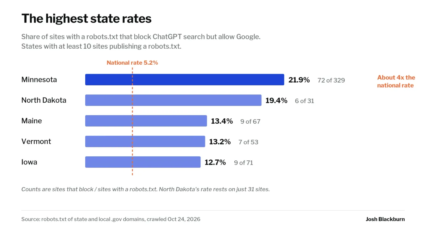 Josh Blackburn SEO Study Finds 353 Government Websites Block ChatGPT Search While Letting Google In